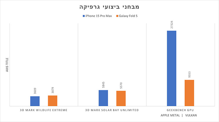 iPhone 15 Pro Max מול Galaxy Z Fold 5